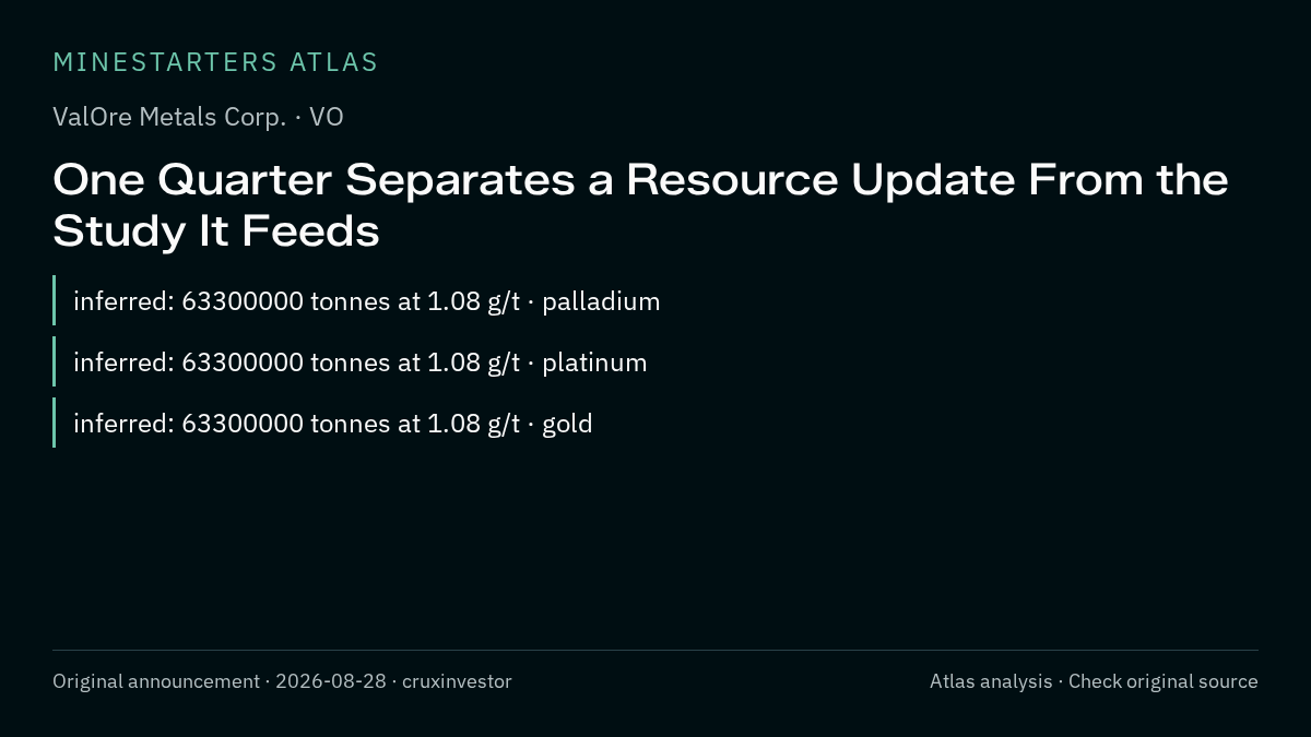 Atlas analysis — ValOre Metals Corp.: One Quarter Separates a Resource Update From the Study It Feeds