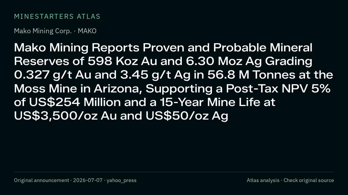 Atlas analysis — Mako Mining Corp.: Mako Mining Reports Proven and Probable Mineral Reserves of 598 Koz Au and 6.30 Moz Ag Grading 0.327 g/t Au and 3.45 g/t Ag in 56.8 M Tonnes at the Moss Mine in Arizona, Supporting a Post-Tax NPV 5% of US$254 Million and a 15-Year Mine Life at US$3,500/oz Au and US$50/oz Ag