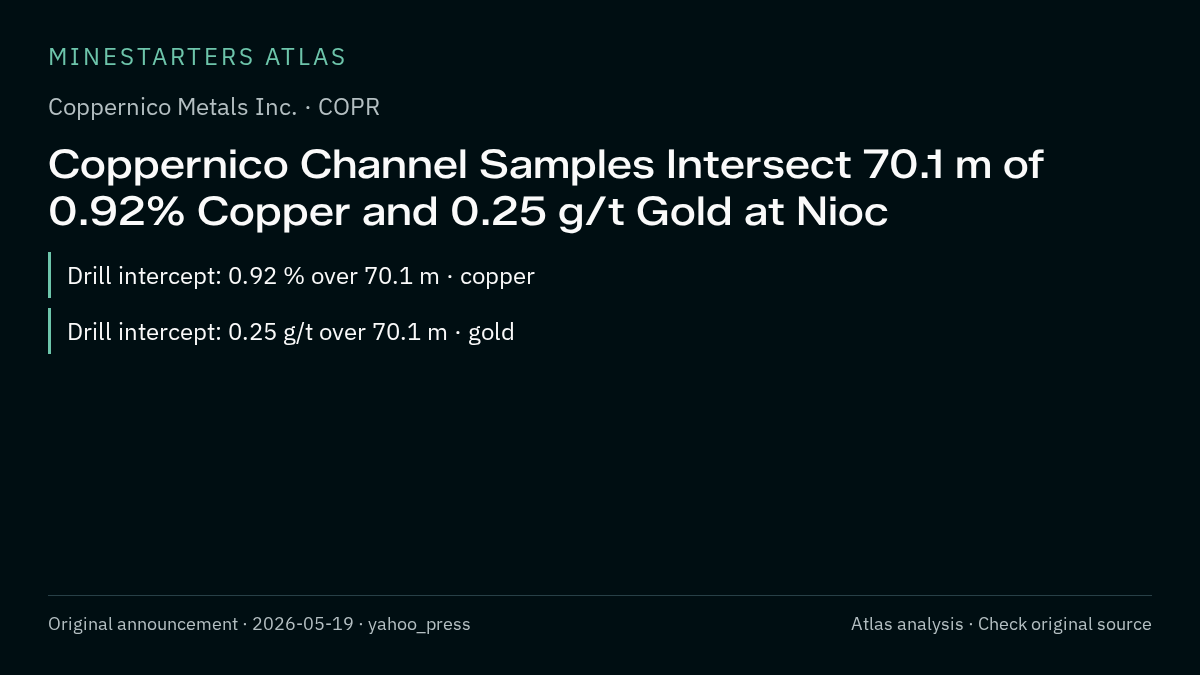 Atlas analysis — Coppernico Metals Inc.: Coppernico Channel Samples Intersect 70.1 m of 0.92% Copper and 0.25 g/t Gold at Nioc