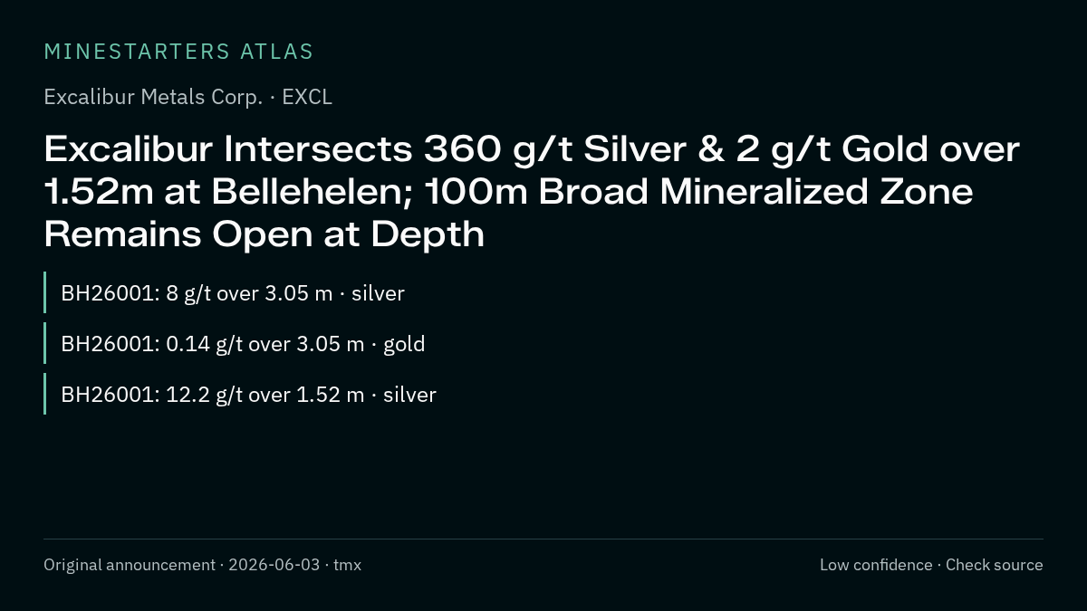 Atlas analysis — Excalibur Metals Corp.: Excalibur Intersects 360 g/t Silver & 2 g/t Gold over 1.52m at Bellehelen; 100m Broad Mineralized Zone Remains Open at Depth