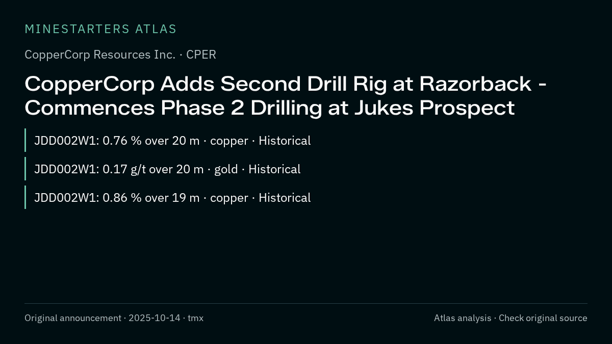 Atlas analysis — CopperCorp Resources Inc.: CopperCorp Adds Second Drill Rig at Razorback - Commences Phase 2 Drilling at Jukes Prospect