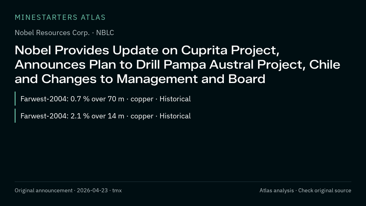Atlas analysis — Nobel Resources Corp.: Nobel Provides Update on Cuprita Project, Announces Plan to Drill Pampa Austral Project, Chile and Changes to Management and Board