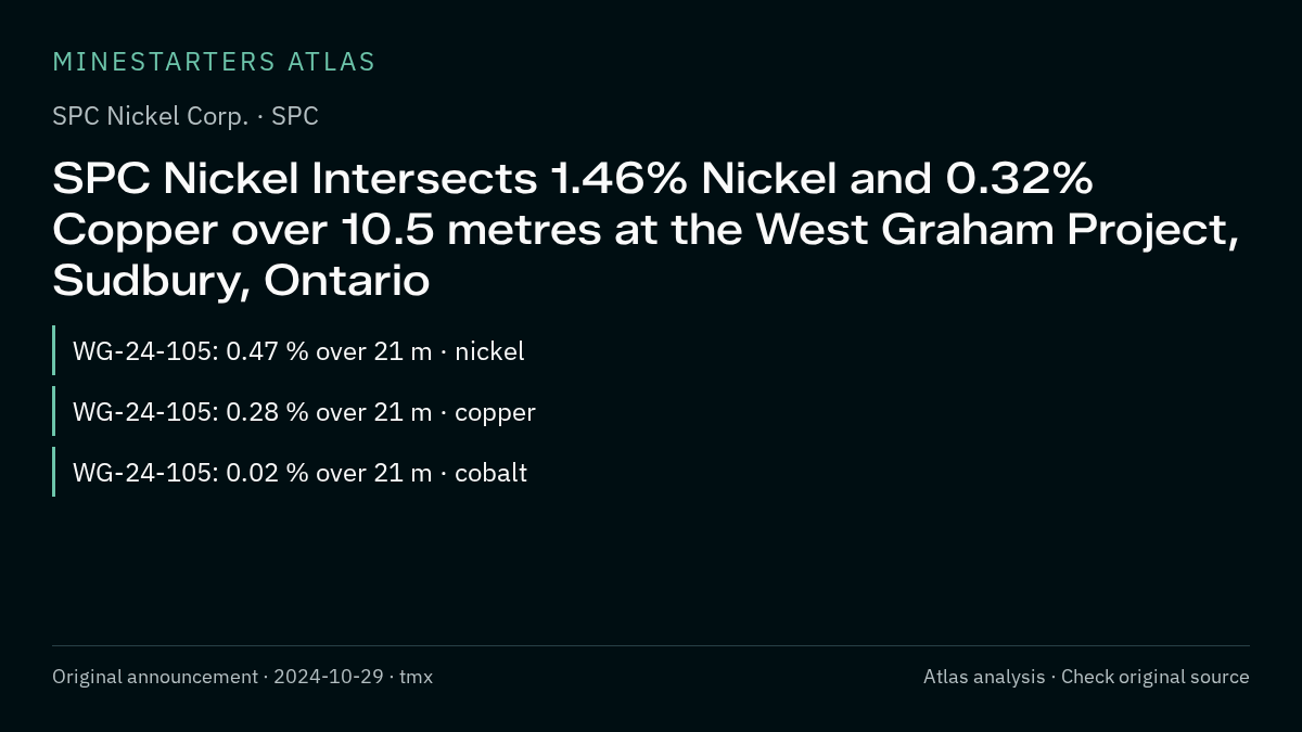 Atlas analysis — SPC Nickel Corp.: SPC Nickel Intersects 1.46% Nickel and 0.32% Copper over 10.5 metres at the West Graham Project, Sudbury, Ontario