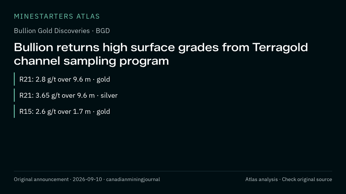 Atlas analysis — Bullion Gold Discoveries: Bullion returns high surface grades from Terragold channel sampling program