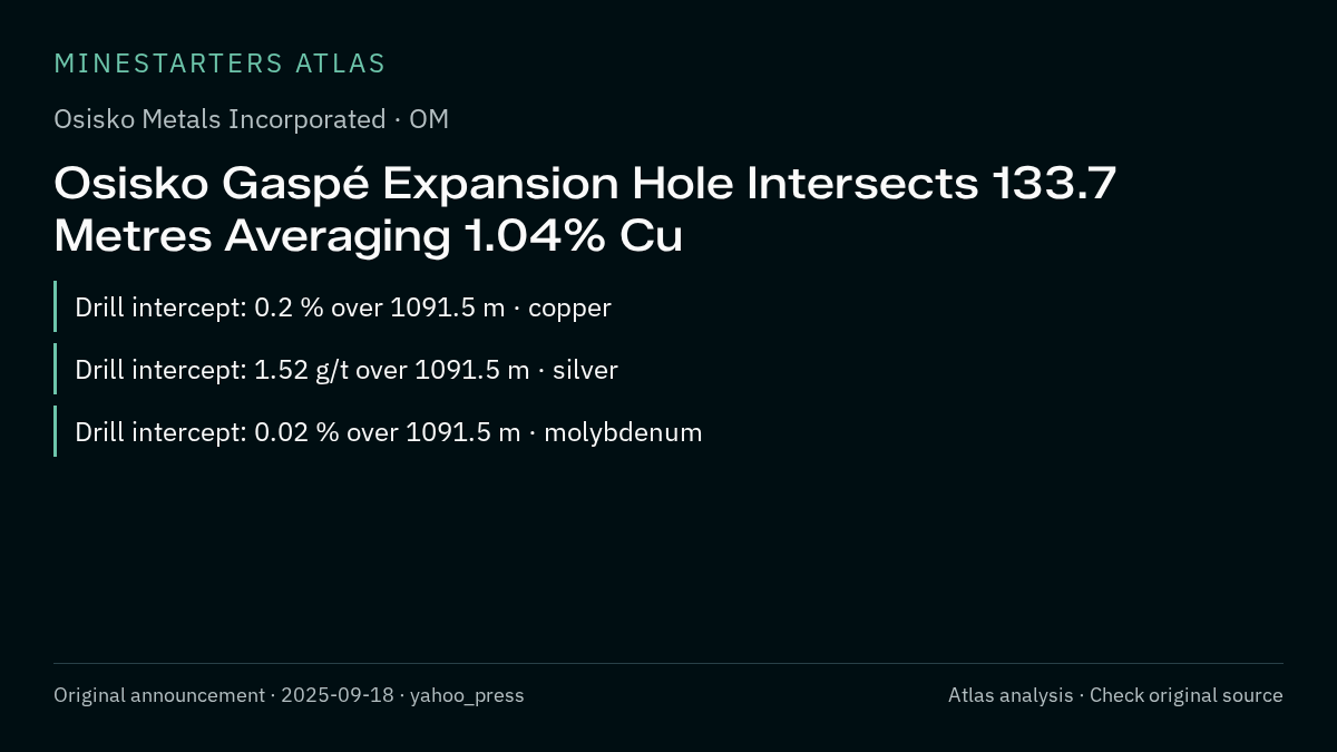 Atlas analysis — Osisko Metals Incorporated: Osisko Gaspé Expansion Hole Intersects 133.7 Metres Averaging 1.04% Cu