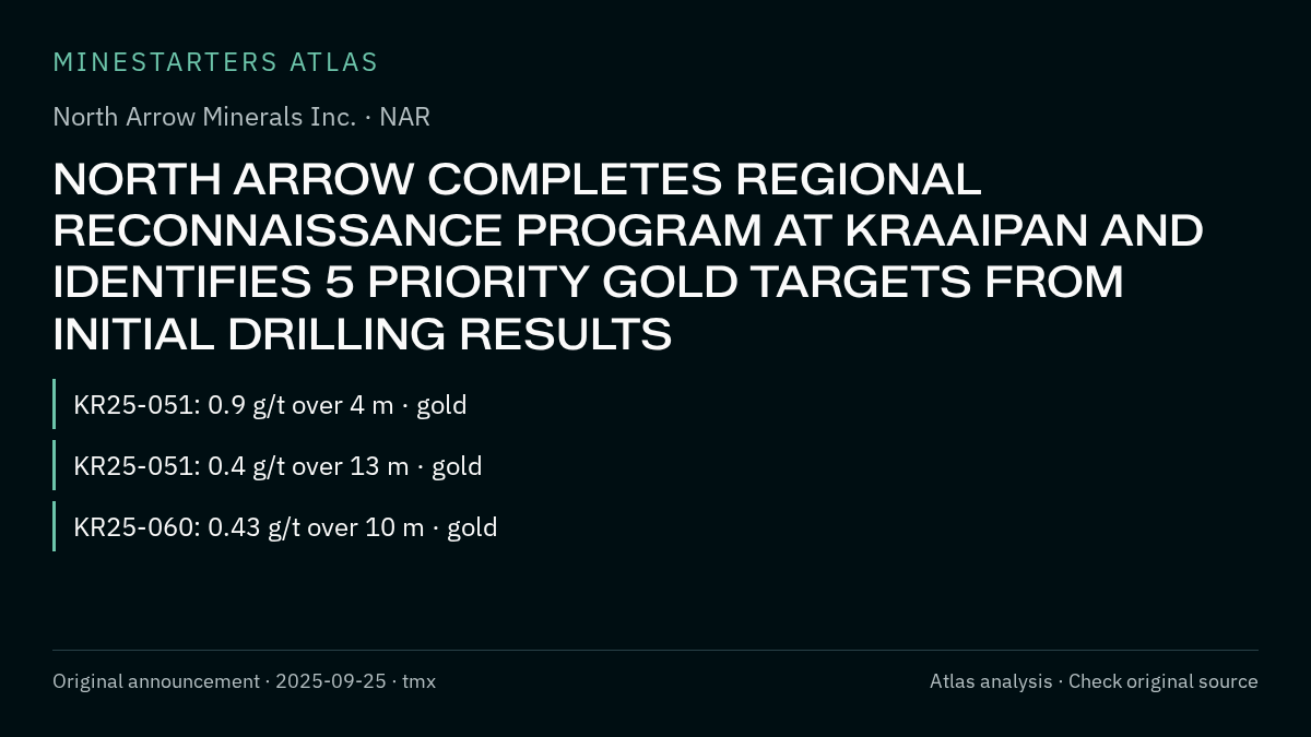 Atlas analysis — North Arrow Minerals Inc.: NORTH ARROW COMPLETES REGIONAL RECONNAISSANCE PROGRAM AT KRAAIPAN AND IDENTIFIES 5 PRIORITY GOLD TARGETS FROM INITIAL DRILLING RESULTS