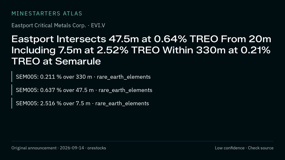 Atlas analysis — Eastport Critical Metals Corp.: Eastport Intersects 47.5m at 0.64% TREO From 20m Including 7.5m at 2.52% TREO Within 330m at 0.21% TREO at Semarule