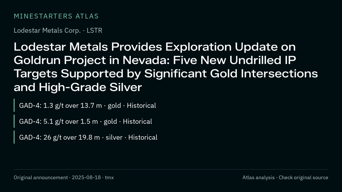 Atlas analysis — Lodestar Metals Corp.: Lodestar Metals Provides Exploration Update on Goldrun Project in Nevada: Five New Undrilled IP Targets Supported by Significant Gold Intersections and High-Grade Silver
