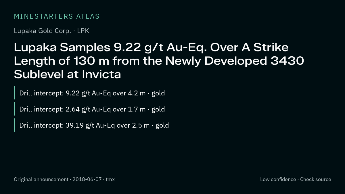Atlas analysis — Lupaka Gold Corp.: Lupaka Samples 9.22 g/t Au-Eq. Over A Strike Length of 130 m from the Newly Developed 3430 Sublevel at Invicta