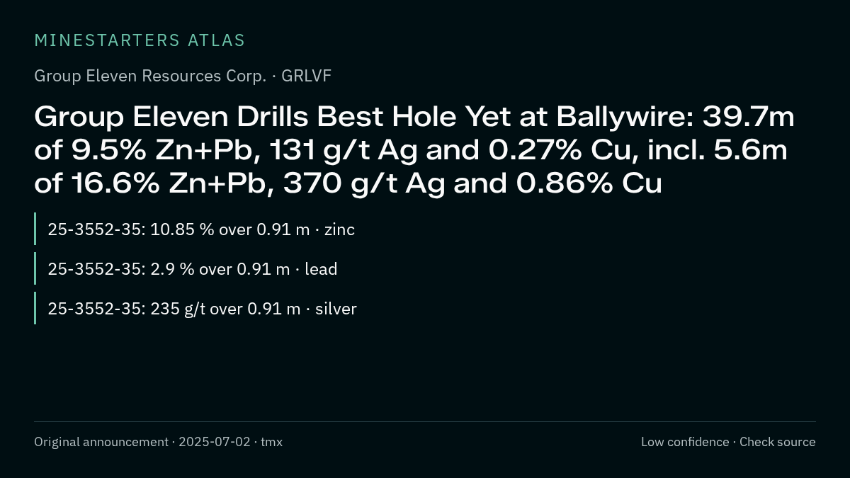 Atlas analysis — Group Eleven Resources Corp.: Group Eleven Drills Best Hole Yet at Ballywire: 39.7m of 9.5% Zn+Pb, 131 g/t Ag and 0.27% Cu, incl. 5.6m of 16.6% Zn+Pb, 370 g/t Ag and 0.86% Cu