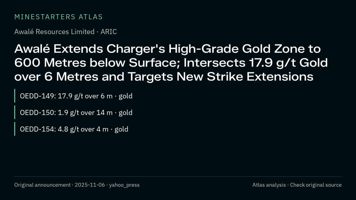Atlas analysis — Awalé Resources Limited: Awalé Extends Charger's High-Grade Gold Zone to 600 Metres below Surface; Intersects 17.9 g/t Gold over 6 Metres and Targets New Strike Extensions