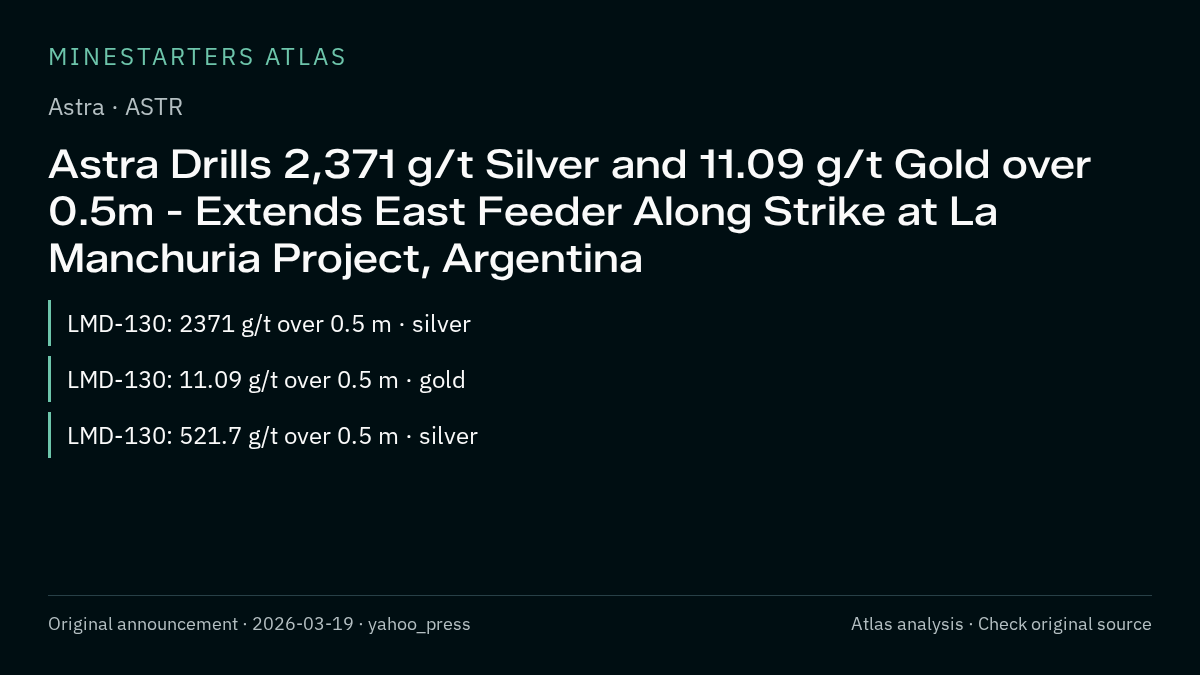 Atlas analysis — Astra: Astra Drills 2,371 g/t Silver and 11.09 g/t Gold over 0.5m - Extends East Feeder Along Strike at La Manchuria Project, Argentina