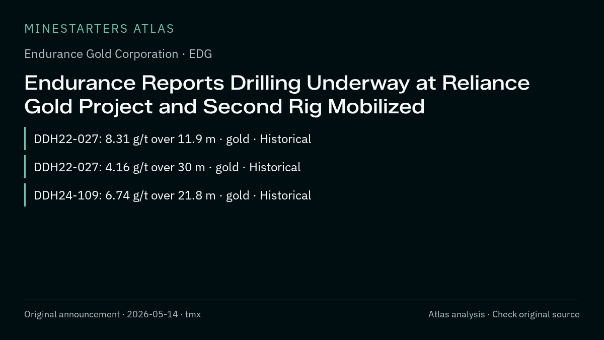 Atlas analysis — Endurance Gold Corporation: Endurance Reports Drilling Underway at Reliance Gold Project and Second Rig Mobilized