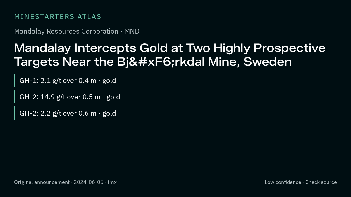 Atlas analysis — Mandalay Resources Corporation: Mandalay Intercepts Gold at Two Highly Prospective Targets Near the Björkdal Mine, Sweden