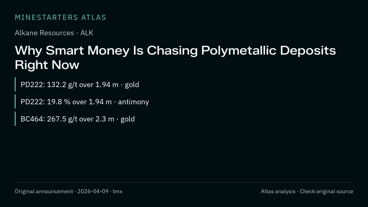 Atlas analysis — Alkane Resources: Why Smart Money Is Chasing Polymetallic Deposits Right Now