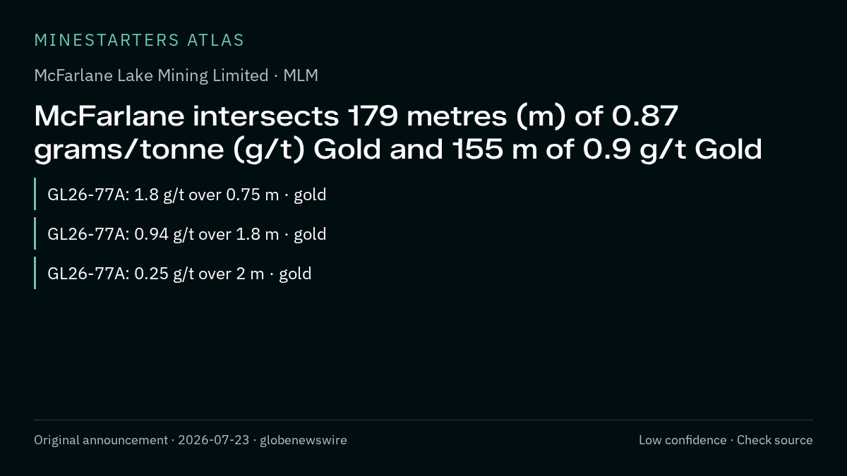 Atlas analysis — McFarlane Lake Mining Limited: McFarlane intersects 179 metres (m) of 0.87 grams/tonne (g/t) Gold and 155 m of 0.9 g/t Gold