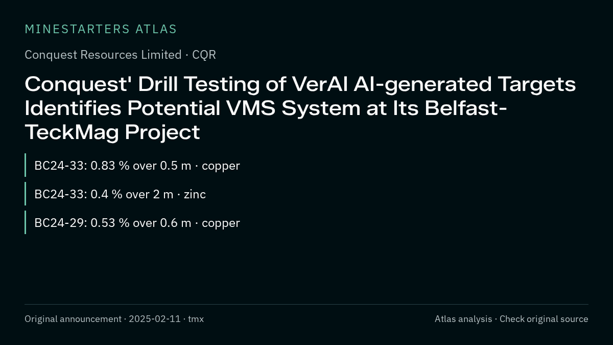 Atlas analysis — Conquest Resources Limited: Conquest' Drill Testing of VerAI AI-generated Targets Identifies Potential VMS System at Its Belfast-TeckMag Project