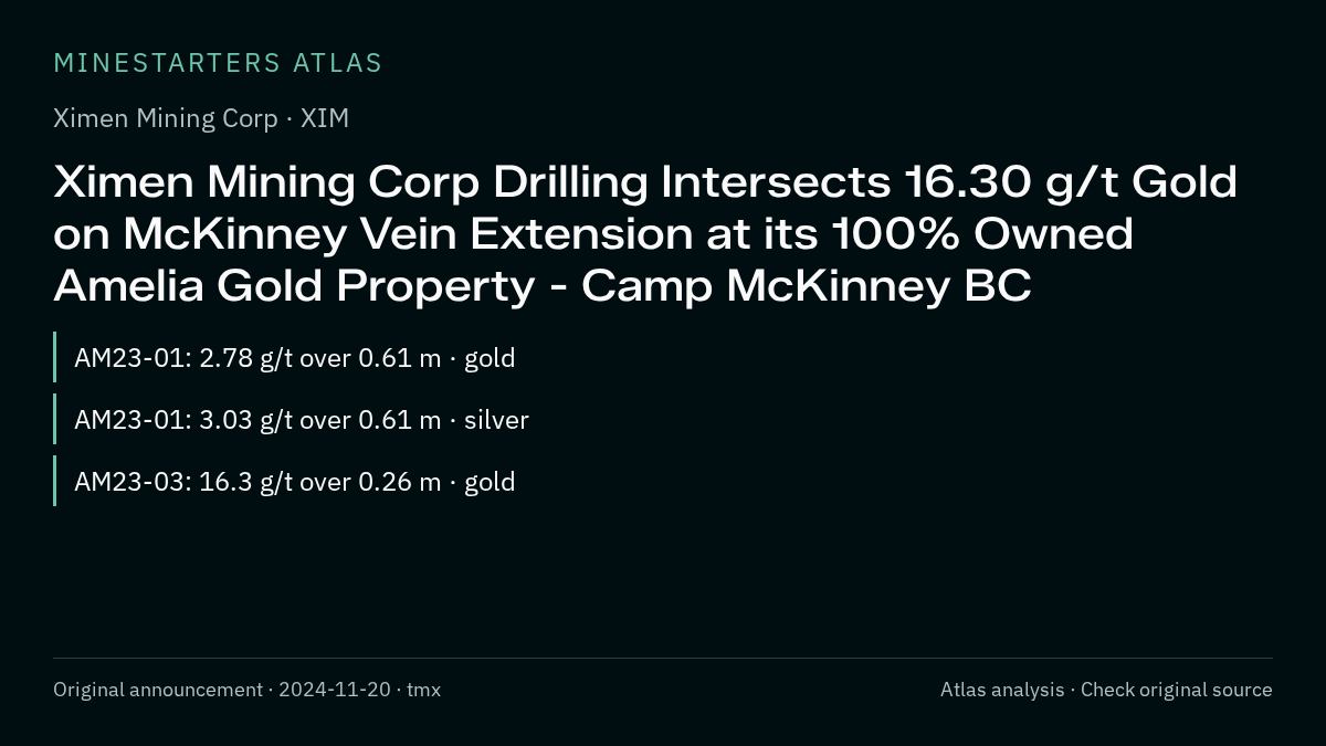 Atlas analysis — Ximen Mining Corp: Ximen Mining Corp Drilling Intersects 16.30 g/t Gold on McKinney Vein Extension at its 100% Owned Amelia Gold Property - Camp McKinney BC