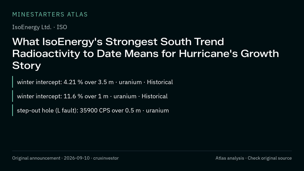 Atlas analysis — IsoEnergy Ltd.: What IsoEnergy's Strongest South Trend Radioactivity to Date Means for Hurricane's Growth Story
