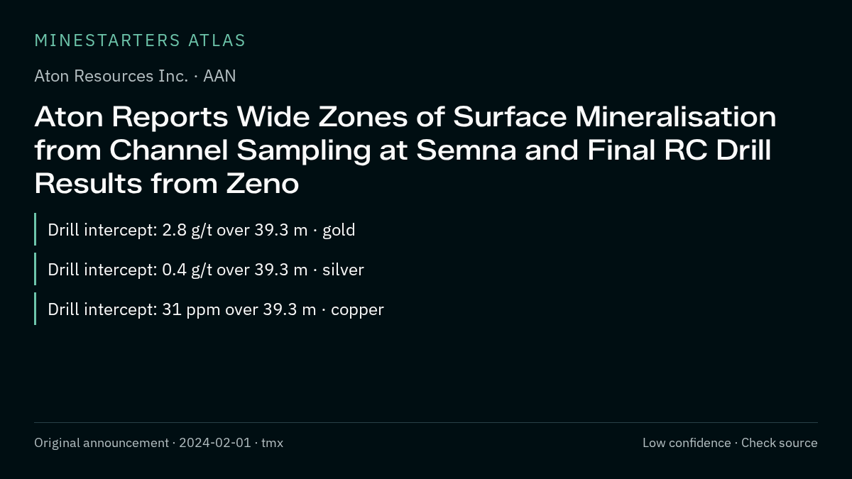 Atlas analysis — Aton Resources Inc.: Aton Reports Wide Zones of Surface Mineralisation from Channel Sampling at Semna and Final RC Drill Results from Zeno