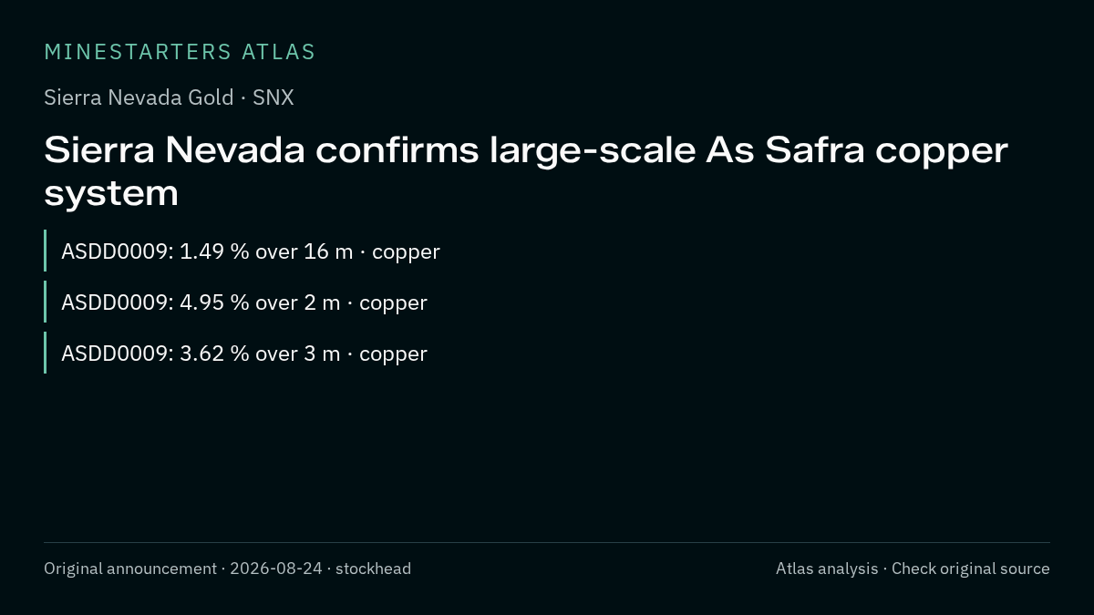 Atlas analysis — Sierra Nevada Gold: Sierra Nevada confirms large-scale As Safra copper system