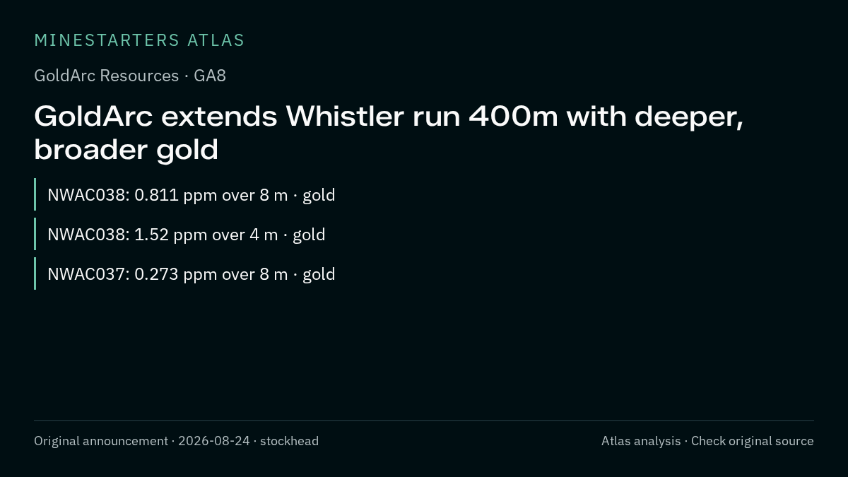 Atlas analysis — GoldArc Resources: GoldArc extends Whistler run 400m with deeper, broader gold
