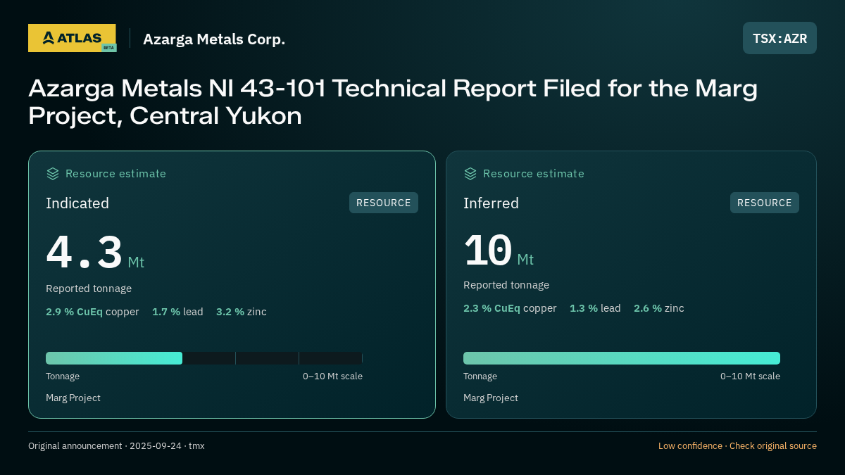 Atlas analysis — Azarga Metals Corp.: Azarga Metals NI 43-101 Technical Report Filed for the Marg Project, Central Yukon. indicated 4300000 tonnes; inferred 10000000 tonnes
