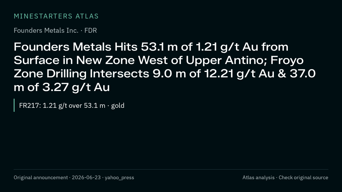 Atlas analysis — Founders Metals Inc.: Founders Metals Hits 53.1 m of 1.21 g/t Au from Surface in New Zone West of Upper Antino; Froyo Zone Drilling Intersects 9.0 m of 12.21 g/t Au & 37.0 m of 3.27 g/t Au