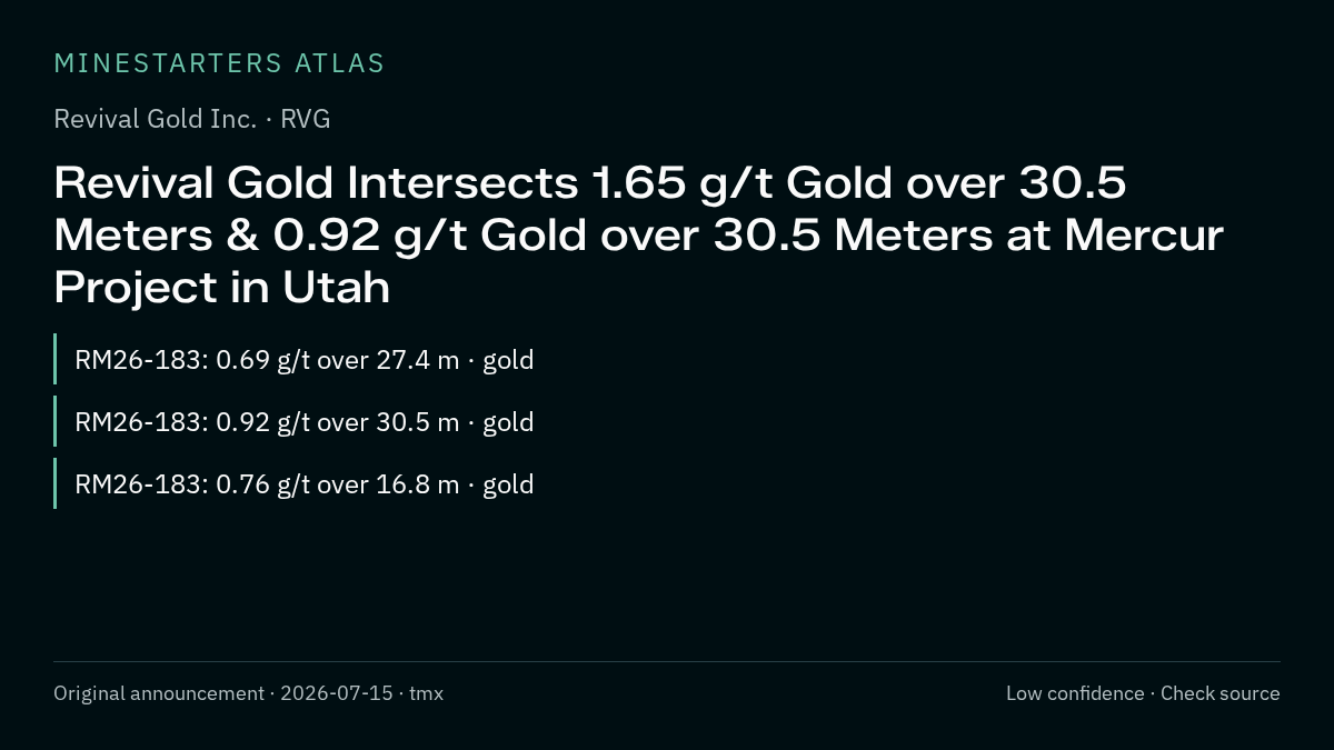 Atlas analysis — Revival Gold Inc.: Revival Gold Intersects 1.65 g/t Gold over 30.5 Meters & 0.92 g/t Gold over 30.5 Meters at Mercur Project in Utah