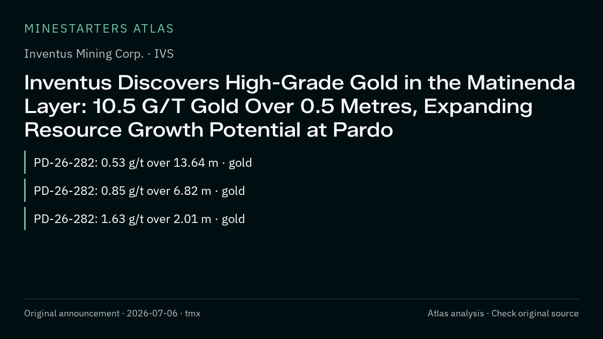 Atlas analysis — Inventus Mining Corp.: Inventus Discovers High-Grade Gold in the Matinenda Layer: 10.5 G/T Gold Over 0.5 Metres, Expanding Resource Growth Potential at Pardo