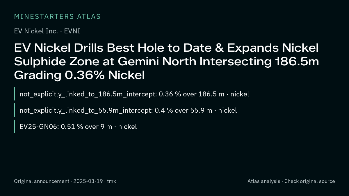 Atlas analysis — EV Nickel Inc.: EV Nickel Drills Best Hole to Date & Expands Nickel Sulphide Zone at Gemini North Intersecting 186.5m Grading 0.36% Nickel