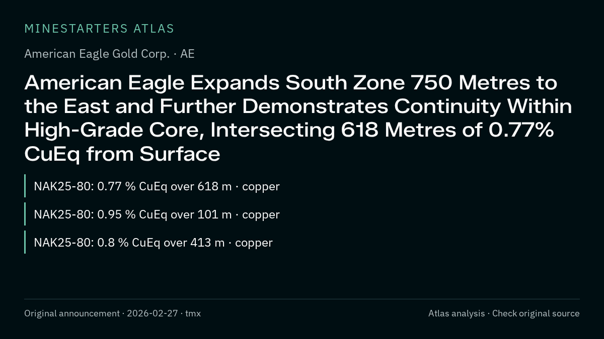 Atlas analysis — American Eagle Gold Corp.: American Eagle Expands South Zone 750 Metres to the East and Further Demonstrates Continuity Within High-Grade Core, Intersecting 618 Metres of 0.77% CuEq from Surface