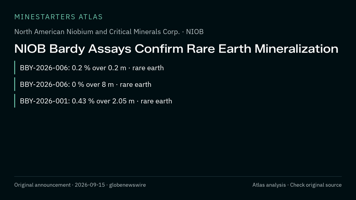 Atlas analysis — North American Niobium and Critical Minerals Corp.: NIOB Bardy Assays Confirm Rare Earth Mineralization