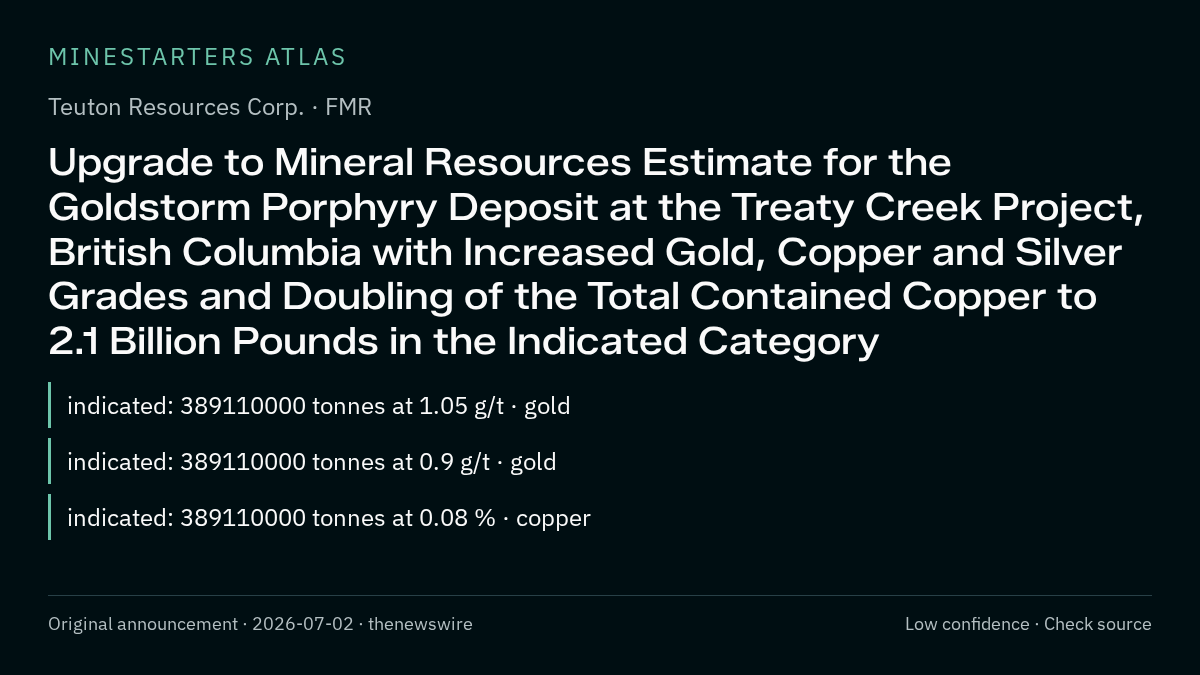 Atlas analysis — Teuton Resources Corp.: Upgrade to Mineral Resources Estimate for the Goldstorm Porphyry Deposit at the Treaty Creek Project, British Columbia with Increased Gold, Copper and Silver Grades and Doubling of the Total Contained Copper to 2.1 Billion Pounds in the Indicated Category