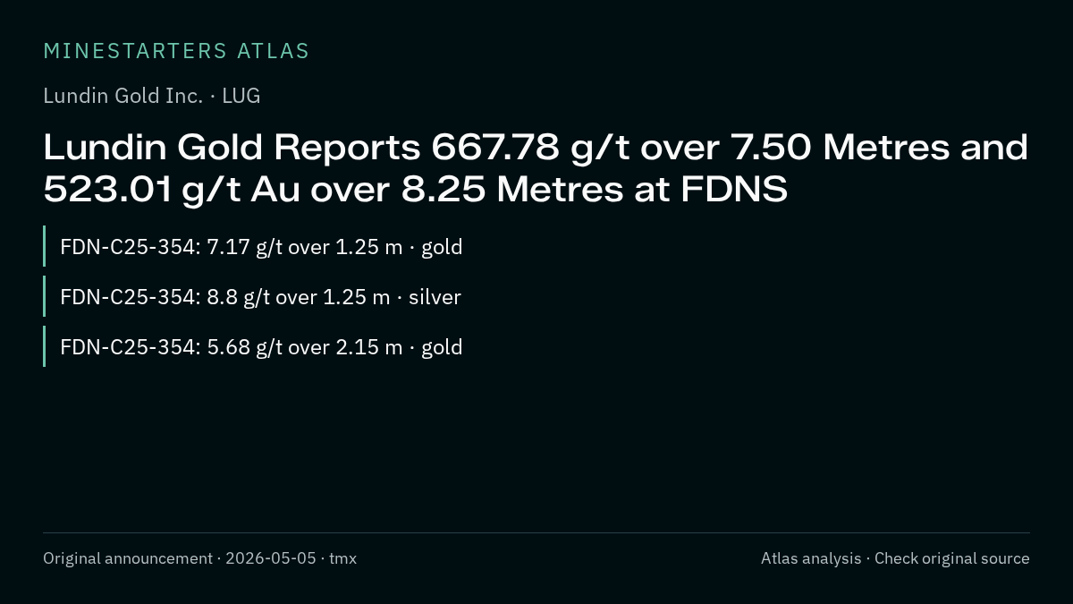 Atlas analysis — Lundin Gold Inc.: Lundin Gold Reports 667.78 g/t over 7.50 Metres and 523.01 g/t Au over 8.25 Metres at FDNS