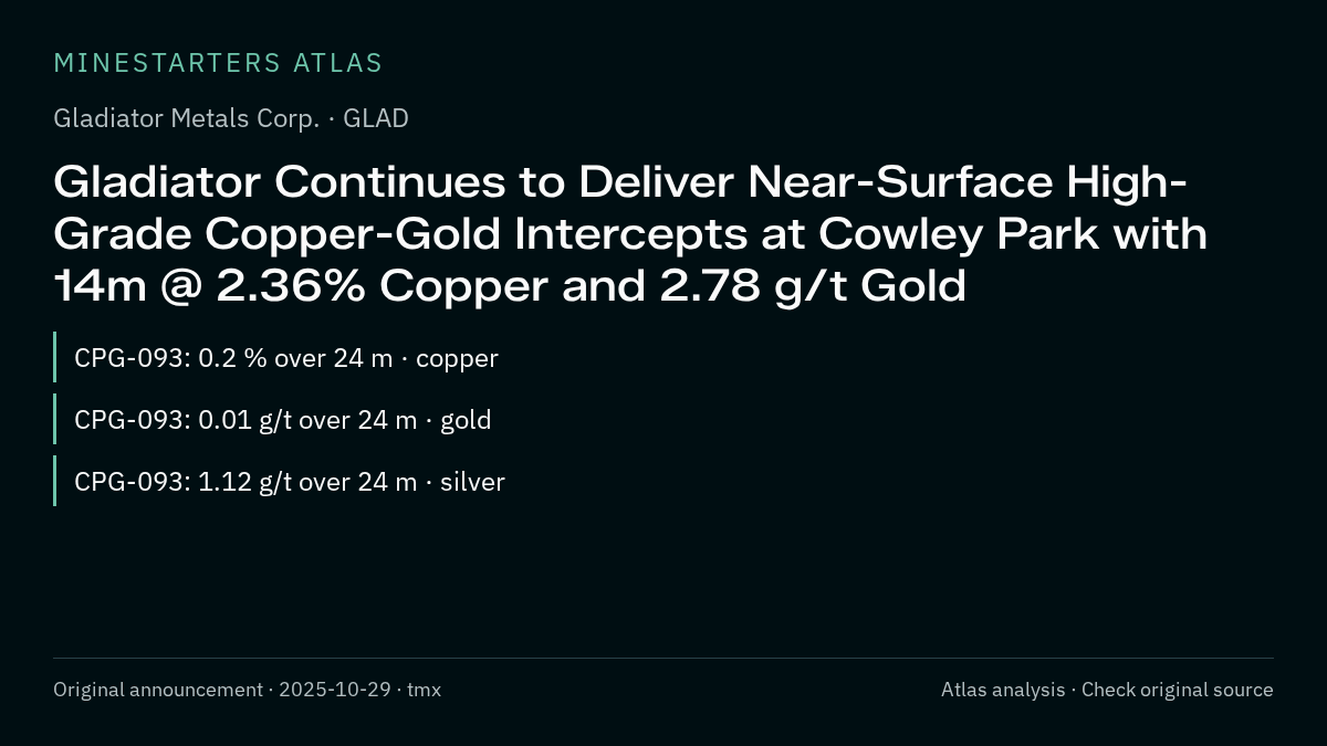 Atlas analysis — Gladiator Metals Corp.: Gladiator Continues to Deliver Near-Surface High-Grade Copper-Gold Intercepts at Cowley Park with 14m @ 2.36% Copper and 2.78 g/t Gold