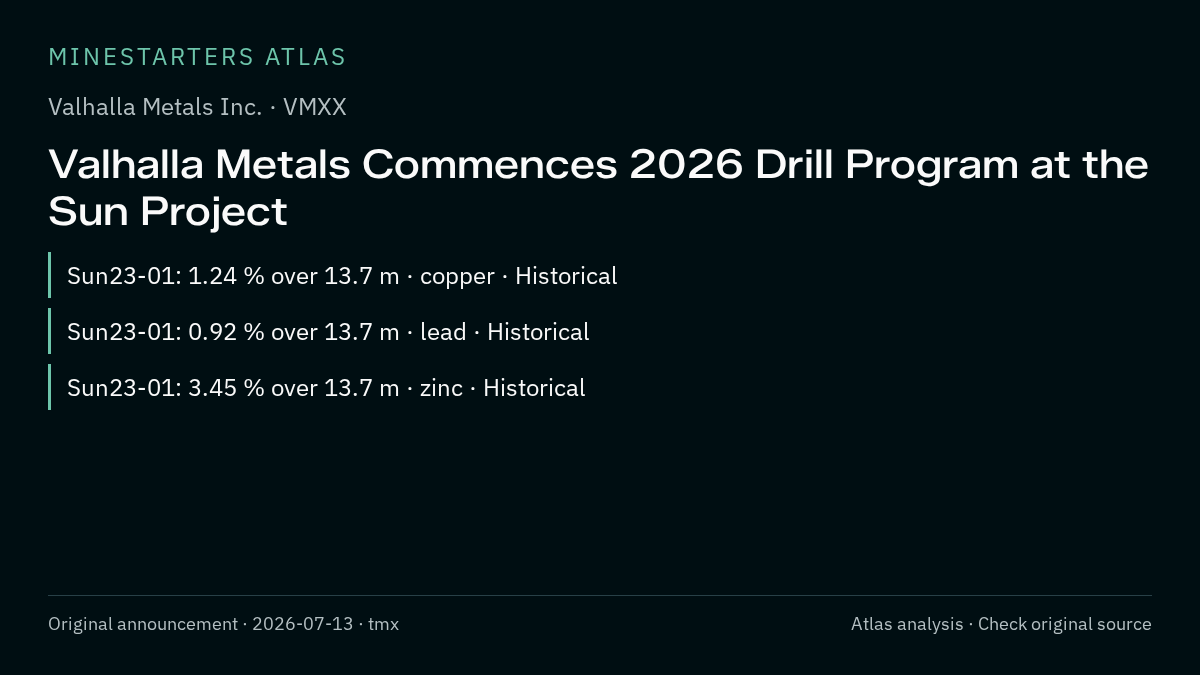 Atlas analysis — Valhalla Metals Inc.: Valhalla Metals Commences 2026 Drill Program at the Sun Project