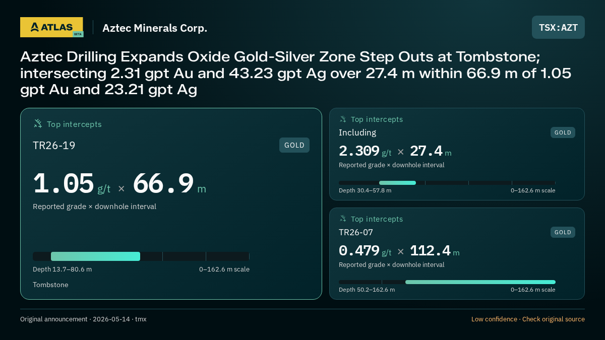 Atlas analysis — Aztec Minerals Corp.: Aztec Drilling Expands Oxide Gold-Silver Zone Step Outs at Tombstone; intersecting 2.31 gpt Au and 43.23 gpt Ag over 27.4 m within 66.9 m of 1.05 gpt Au and 23.21 gpt Ag. 1.05 g/t over 66.9 m; 2.309 g/t over 27.4 m; 0.479 g/t over 112.4 m
