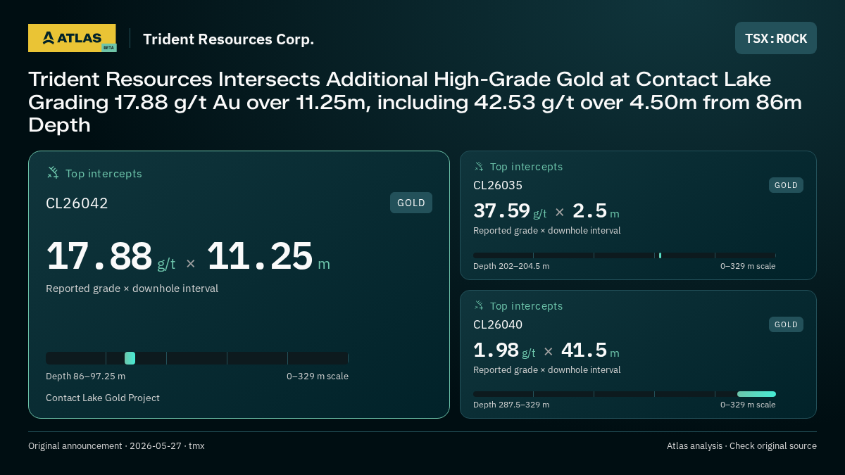 Atlas analysis — Trident Resources Corp.: Trident Resources Intersects Additional High-Grade Gold at Contact Lake Grading 17.88 g/t Au over 11.25m, including 42.53 g/t over 4.50m from 86m Depth. 17.88 g/t over 11.25 m; 37.59 g/t over 2.5 m; 1.98 g/t over 41.5 m