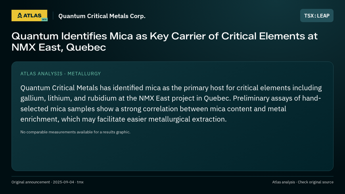 Atlas analysis — Quantum Critical Metals Corp.: Quantum Identifies Mica as Key Carrier of Critical Elements at NMX East, Quebec