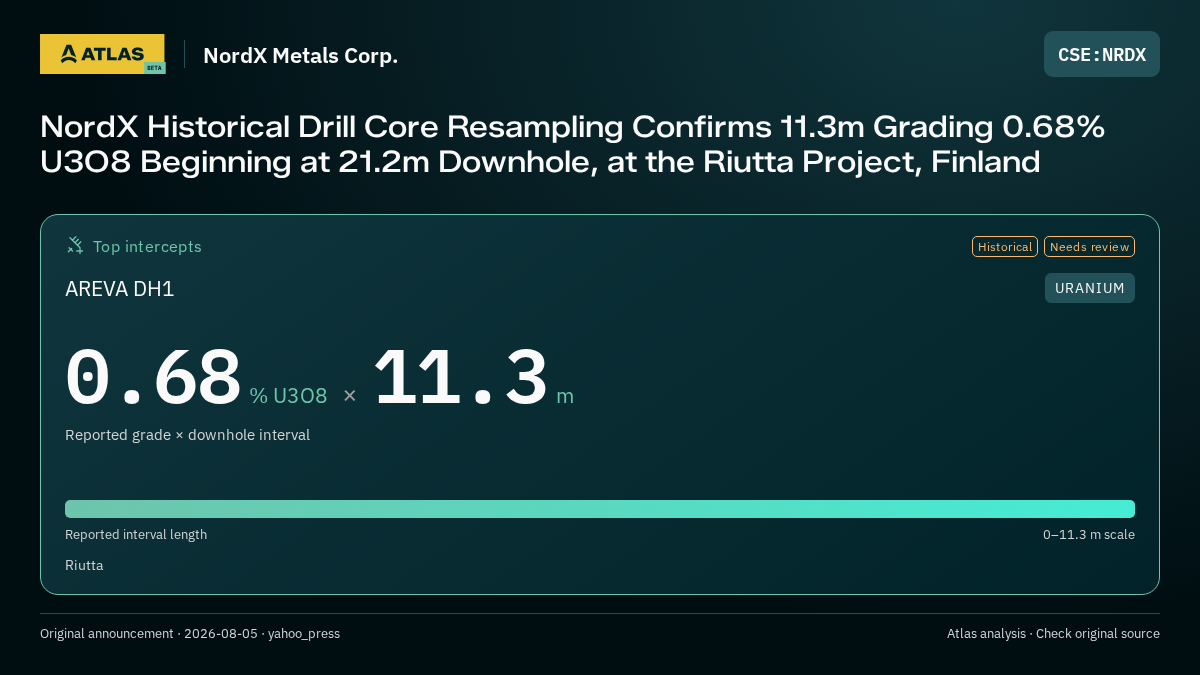 Atlas analysis — NordX Metals Corp.: NordX Historical Drill Core Resampling Confirms 11.3m Grading 0.68% U3O8 Beginning at 21.2m Downhole, at the Riutta Project, Finland. 0.68 % U3O8 over 11.3 m