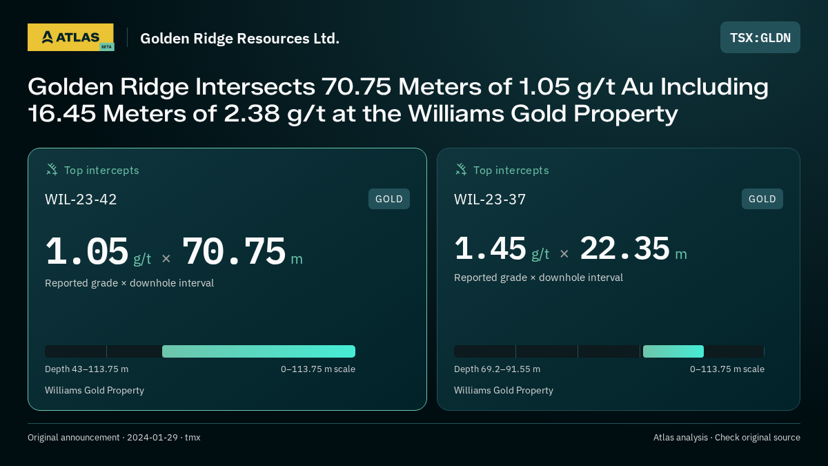 Atlas analysis — Golden Ridge Resources Ltd.: Golden Ridge Intersects 70.75 Meters of 1.05 g/t Au Including 16.45 Meters of 2.38 g/t at the Williams Gold Property. 1.05 g/t over 70.75 m; 1.45 g/t over 22.35 m