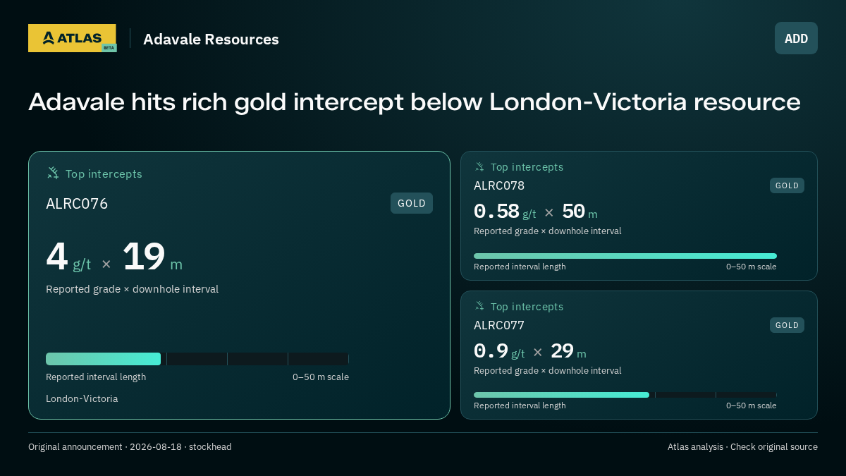 Atlas analysis — Adavale Resources: Adavale hits rich gold intercept below London-Victoria resource. 4 g/t over 19 m; 0.58 g/t over 50 m; 0.9 g/t over 29 m