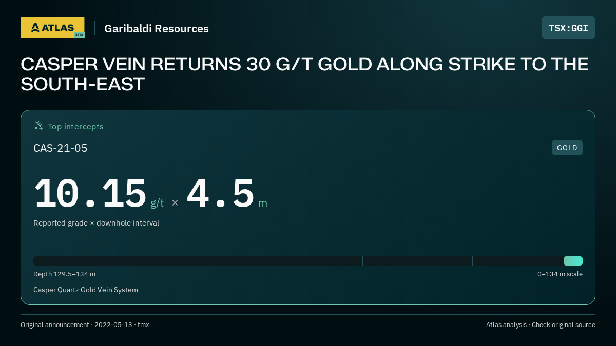 Atlas analysis — Garibaldi Resources: CASPER VEIN RETURNS 30 G/T GOLD ALONG STRIKE TO THE SOUTH-EAST. 10.15 g/t over 4.5 m