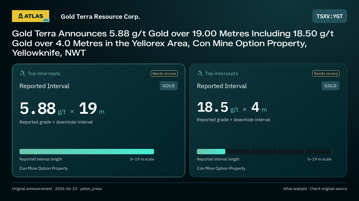 Atlas analysis — Gold Terra Resource Corp.: Gold Terra Announces 5.88 g/t Gold over 19.00 Metres Including 18.50 g/t Gold over 4.0 Metres in the Yellorex Area, Con Mine Option Property, Yellowknife, NWT. 5.88 g/t over 19 m; 18.5 g/t over 4 m
