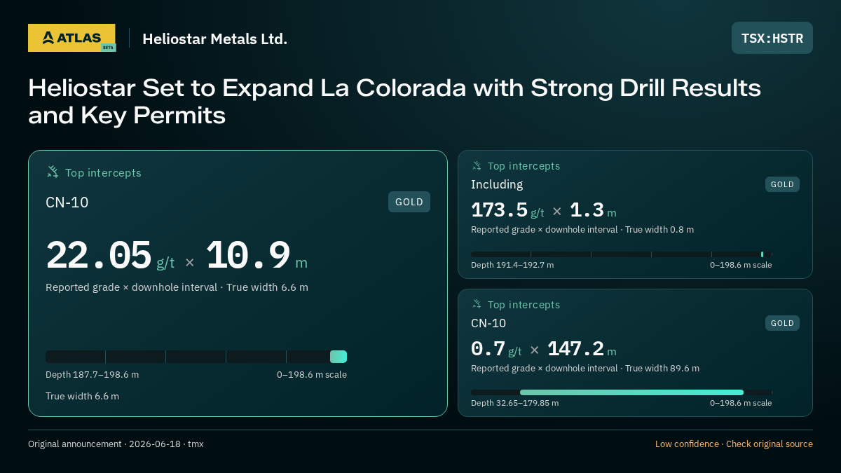 Atlas analysis — Heliostar Metals Ltd.: Heliostar Set to Expand La Colorada with Strong Drill Results and Key Permits. 22.05 g/t over 10.9 m; 173.5 g/t over 1.3 m; 0.7 g/t over 147.2 m