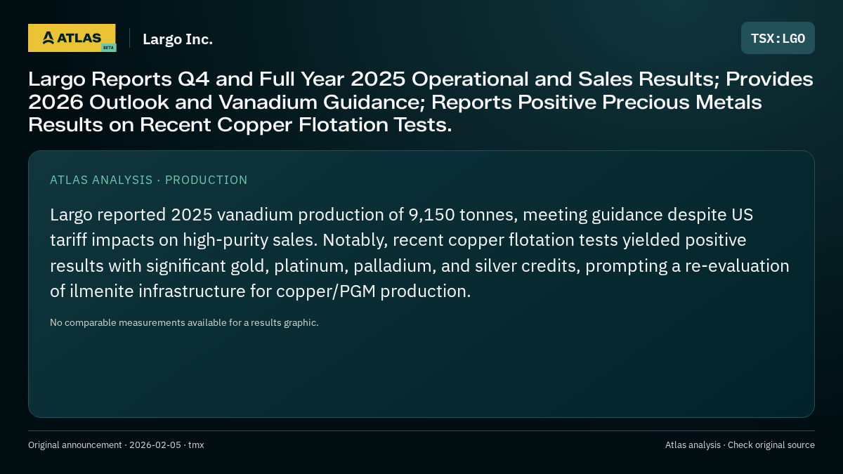 Atlas analysis — Largo Inc.: Largo Reports Q4 and Full Year 2025 Operational and Sales Results; Provides 2026 Outlook and Vanadium Guidance; Reports Positive Precious Metals Results on Recent Copper Flotation Tests.