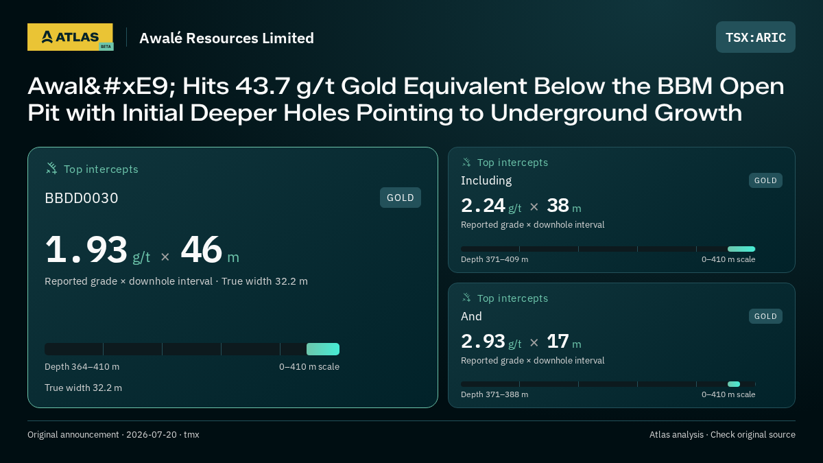 Atlas analysis — Awalé Resources Limited: Awalé Hits 43.7 g/t Gold Equivalent Below the BBM Open Pit with Initial Deeper Holes Pointing to Underground Growth. 1.93 g/t over 46 m; 2.24 g/t over 38 m; 2.93 g/t over 17 m