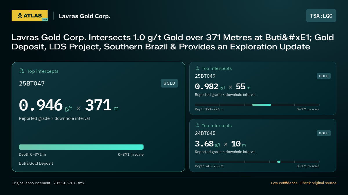 Atlas analysis — Lavras Gold Corp.: Lavras Gold Corp. Intersects 1.0 g/t Gold over 371 Metres at Butiá Gold Deposit, LDS Project, Southern Brazil & Provides an Exploration Update. 0.946 g/t over 371 m; 0.982 g/t over 55 m; 3.68 g/t over 10 m