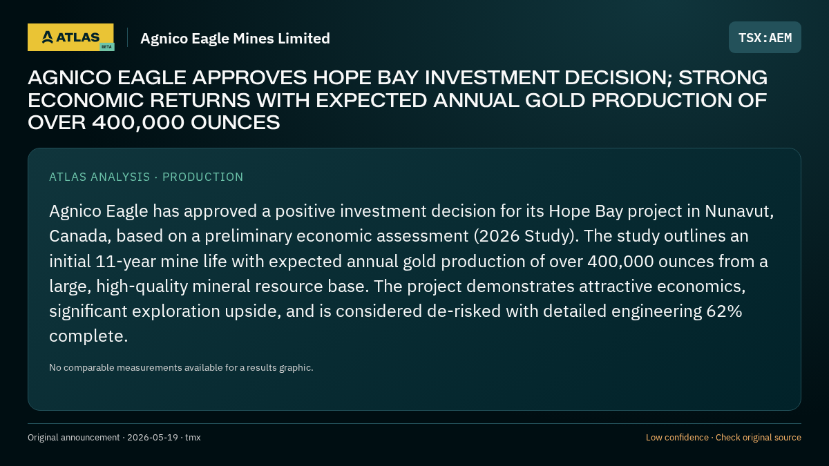 Atlas analysis — Agnico Eagle Mines Limited: AGNICO EAGLE APPROVES HOPE BAY INVESTMENT DECISION; STRONG ECONOMIC RETURNS WITH EXPECTED ANNUAL GOLD PRODUCTION OF OVER 400,000 OUNCES